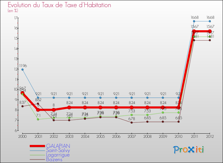Evolution du taux de la taxe d'habitation pour GALAPIAN et les communes proches Comparaison des taux de la taxe d'habitation pour GALAPIAN et les communes voisines