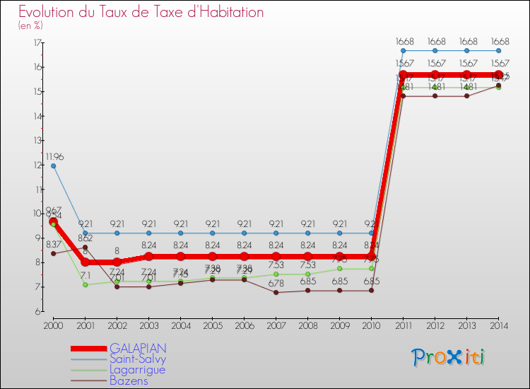 Evolution du taux de la taxe d'habitation pour GALAPIAN et les communes proches de 2000 à 2014 Comparaison des taux de la taxe d'habitation pour GALAPIAN et les communes voisines de 2000 à 2014