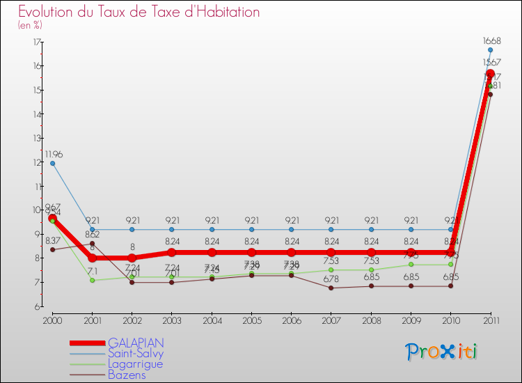 Evolution du taux de la taxe d'habitation pour GALAPIAN et les communes proches Comparaison des taux de la taxe d'habitation pour GALAPIAN et les communes voisines