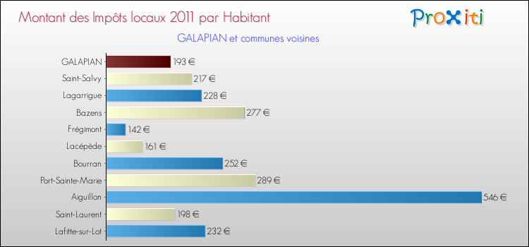 Montant des impôts locaux par Habitant pour GALAPIAN et les communes proches Comparaison des impôts locaux par habitant pour GALAPIAN et les communes voisines