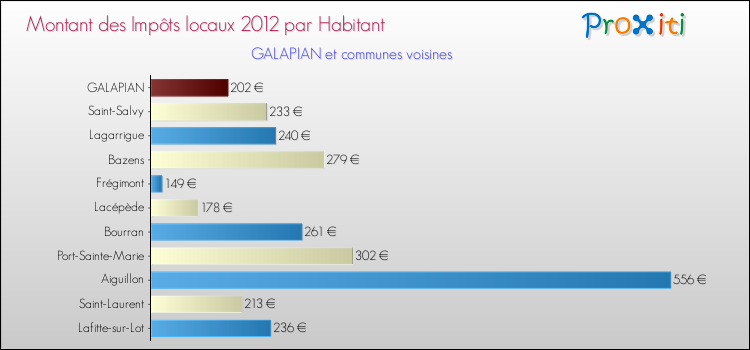 Montant des impôts locaux par Habitant pour GALAPIAN et les communes proches Comparaison des impôts locaux par habitant pour GALAPIAN et les communes voisines