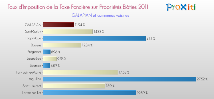 Taux d'imposition de la taxe foncière sur le bati 2011 pour GALAPIAN et les communes proches Comparaison des taux d'imposition de la taxe foncière sur le bati 2011 pour GALAPIAN et les communes voisines