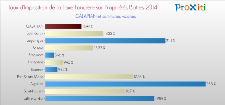 Taux d'imposition de la taxe foncière sur le bati 2014 pour GALAPIAN et les communes proches Comparaison des taux d'imposition de la taxe foncière sur le bati 2014 pour GALAPIAN et les communes voisines