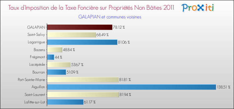 Taux d'imposition de la taxe foncière sur les immeubles et terrains non batis 2011 pour GALAPIAN et les communes proches Comparaison des taux d'imposition de la taxe foncière sur les immeubles et terrains non batis 2011 pour GALAPIAN et les communes voisines