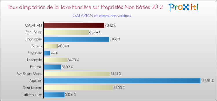 Taux d'imposition de la taxe foncière sur les immeubles et terrains non batis 2012 pour GALAPIAN et les communes proches Comparaison des taux d'imposition de la taxe foncière sur les immeubles et terrains non batis 2012 pour GALAPIAN et les communes voisines