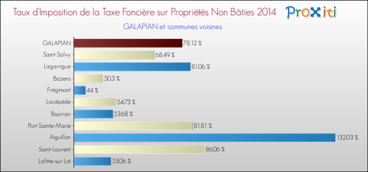 Taux d'imposition de la taxe foncière sur les immeubles et terrains non batis 2014 pour GALAPIAN et les communes proches Comparaison des taux d'imposition de la taxe foncière sur les immeubles et terrains non batis 2014 pour GALAPIAN et les communes voisines