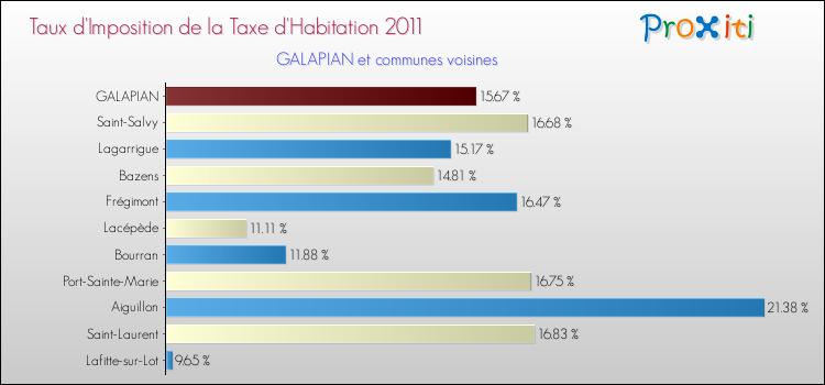 Taux d'imposition de la taxe d'habitation 2011 pour GALAPIAN et les communes proches Comparaison des taux d'imposition de la taxe d'habitation 2011 pour GALAPIAN et les communes voisines