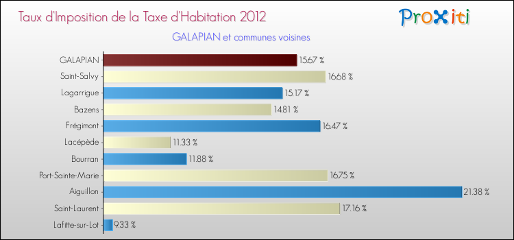 Taux d'imposition de la taxe d'habitation 2012 pour GALAPIAN et les communes proches Comparaison des taux d'imposition de la taxe d'habitation 2012 pour GALAPIAN et les communes voisines