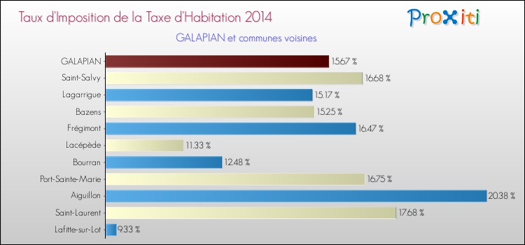 Taux d'imposition de la taxe d'habitation 2014 pour GALAPIAN et les communes proches Comparaison des taux d'imposition de la taxe d'habitation 2014 pour GALAPIAN et les communes voisines