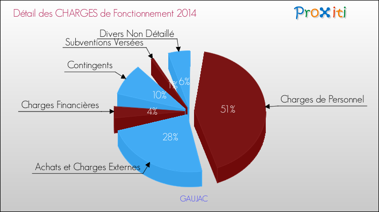 Décomposition des Charges de Fonctionnement 2014 de la commune de GAUJAC Charges de Fonctionnement 2014 pour la commune de GAUJAC