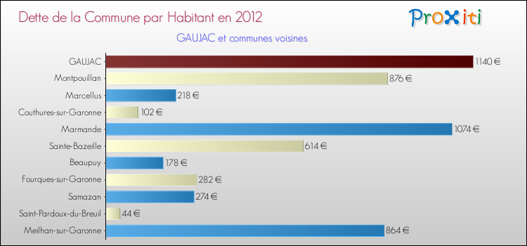 Dette par habitant de la commune en 2012 pour GAUJAC et les communes proches Comparaison de la dette par habitant de la commune en 2012 pour GAUJAC et les communes voisines