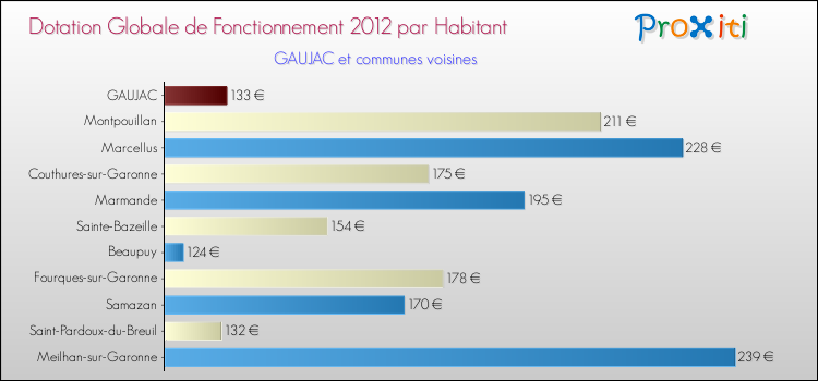 Montant des dotations globales de fonctionnement DGF par Habitant pour GAUJAC et les communes proches Comparaison des des dotations globales de fonctionnement DGF par habitant pour GAUJAC et les communes voisines