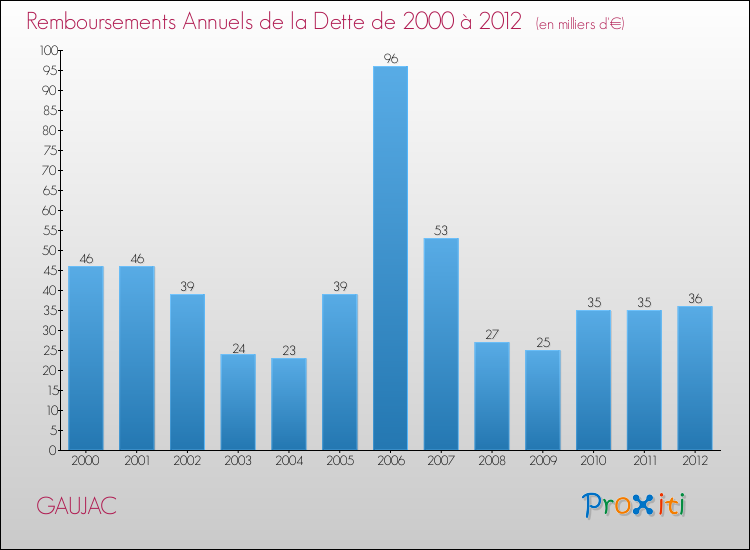 Evolution de l'annuité de la dette pour la commune de GAUJAC de 2000 à 2012 Annuités de la dette pour GAUJAC de 2000 à 2012