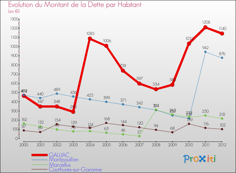 Evolution de la dette par habitant pour la commune de GAUJAC et les communes proches de 2000 à 2012 Comparaison de la dette par habitant pour GAUJAC et les communes voisines de 2000 à 2012