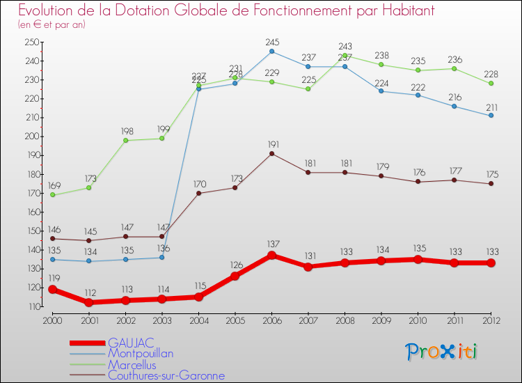 Evolution et montant de la dotation globale de fonctionnement par Habitant pour GAUJAC et les communes proches Comparaison des dotations globales de fonctionnement par habitant pour GAUJAC et les communes voisines