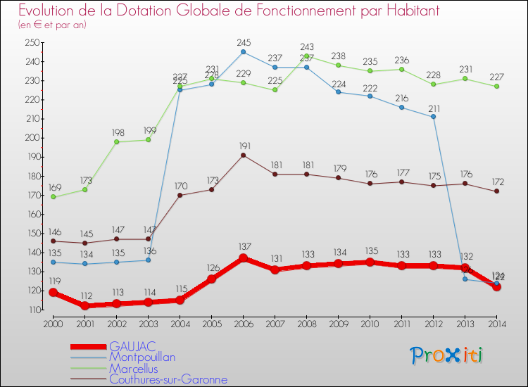 Evolution et montant de la dotation globale de fonctionnement par Habitant pour GAUJAC et les communes proches de 2000 à 2014. Comparaison des dotations globales de fonctionnement par habitant pour GAUJAC et les communes voisines de 2000 à 2014.