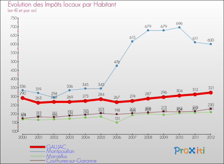 Evolution et montant des impôts locaux par Habitant pour GAUJAC et les communes proches Comparaison des impôts locaux par habitant pour GAUJAC et les communes voisines