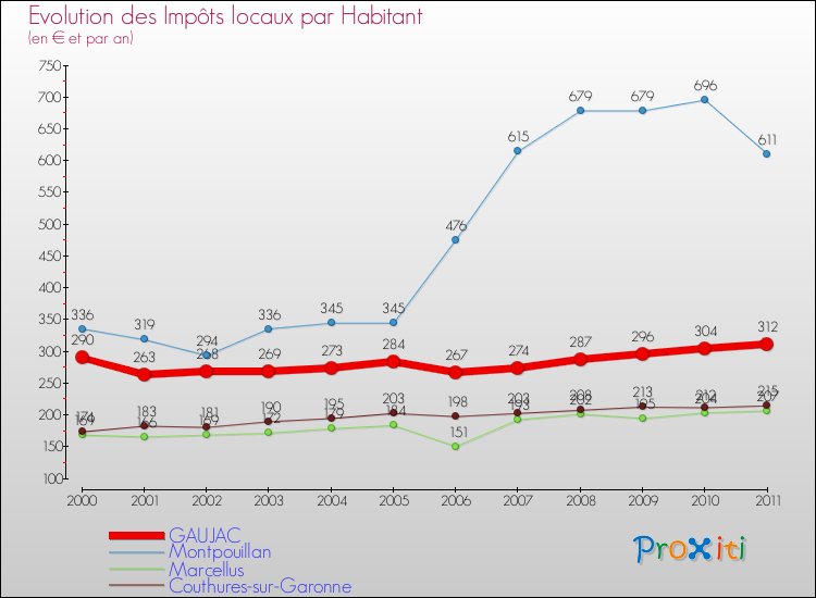 Evolution et montant des impôts locaux par Habitant pour GAUJAC et les communes proches Comparaison des impôts locaux par habitant pour GAUJAC et les communes voisines