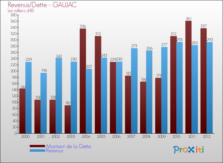 Evolution comparée de la dette et des revenus pour la commune de GAUJAC de 2000 à 2012 Comparaison de la dette et des revenus pour GAUJAC de 2000 à 2012