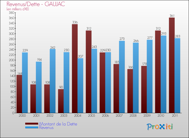 Evolution comparée de la dette et des revenus pour la commune de GAUJAC de 2000 à 2011 Comparaison de la dette et des revenus pour GAUJAC de 2000 à 2011