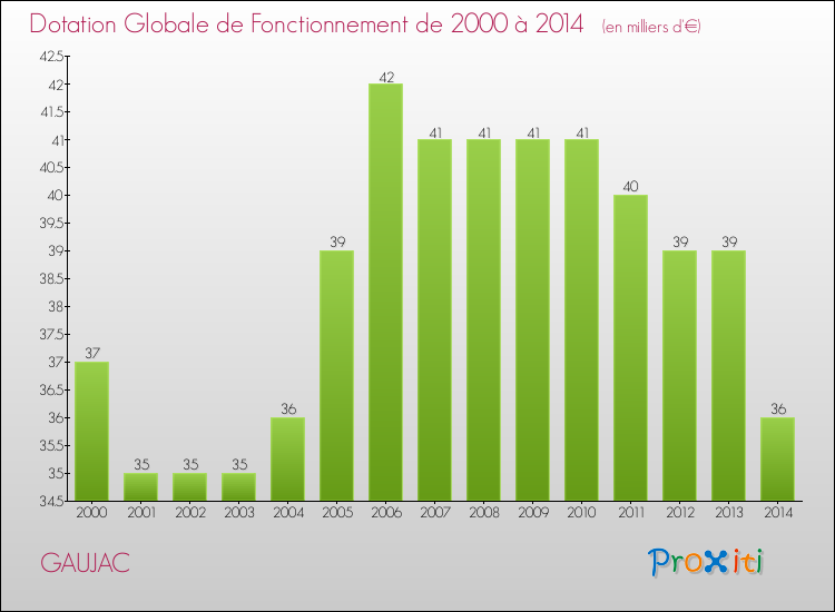 Evolution du montant de la Dotation Globale de Fonctionnement pour la commune de GAUJAC de 2000 à 2014 Evolution du montant de la Dotation Globale de Fonctionnement pour GAUJAC de 2000 à 2014