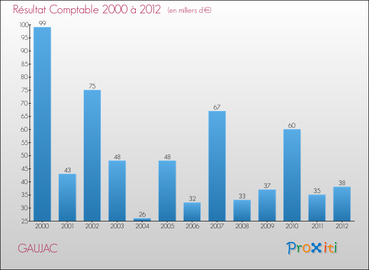 Evolution du résultat comptable pour la commune de GAUJAC de 2000 à 2012 Evolution du résultat comptable pour GAUJAC de 2000 à 2012