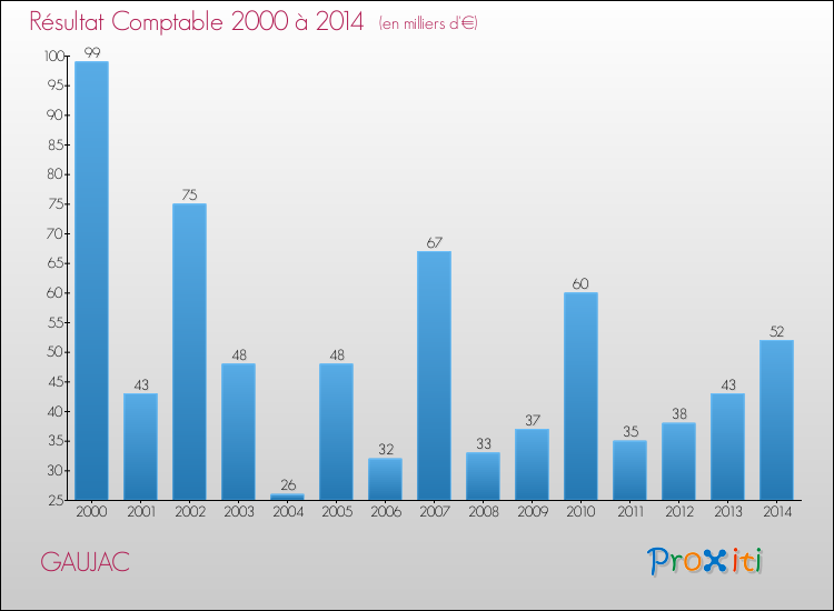 Evolution du résultat comptable pour la commune de GAUJAC de 2000 à 2014 Evolution du résultat comptable pour GAUJAC de 2000 à 2014