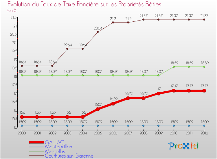 Evolution du taux de la taxe foncière sur le bati pour GAUJAC et les communes proches de 2000 à 2012 Comparaison des taux de taxe foncière sur le bati pour GAUJAC et les communes voisines de 2000 à 2012