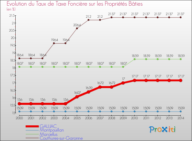 Evolution du taux de la taxe foncière sur le bati pour GAUJAC et les communes proches de 2000 à 2014 Comparaison des taux de taxe foncière sur le bati pour GAUJAC et les communes voisines de 2000 à 2014