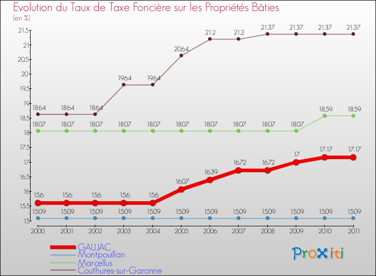Evolution du taux de la taxe foncière sur le bati pour GAUJAC et les communes proches Comparaison des taux de taxe foncière sur le bati pour GAUJAC et les communes voisines