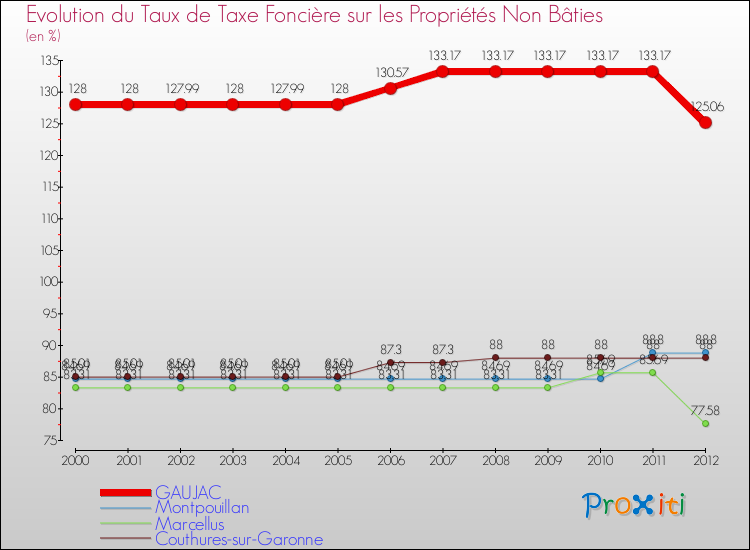 Evolution du taux de la taxe foncière sur les immeubles et terrains non batis pour GAUJAC et les communes proches de 2000 à 2012 Comparaison des taux de la taxe foncière sur les immeubles et terrains non batis pour GAUJAC et les communes voisines de 2000 à 2012