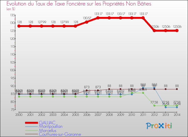 Evolution du taux de la taxe foncière sur les immeubles et terrains non batis pour GAUJAC et les communes proches de 2000 à 2014 Comparaison des taux de la taxe foncière sur les immeubles et terrains non batis pour GAUJAC et les communes voisines de 2000 à 2014