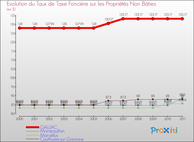 Evolution du taux de la taxe foncière sur les immeubles et terrains non batis pour GAUJAC et les communes proches Comparaison des taux de la taxe foncière sur les immeubles et terrains non batis pour GAUJAC et les communes voisines