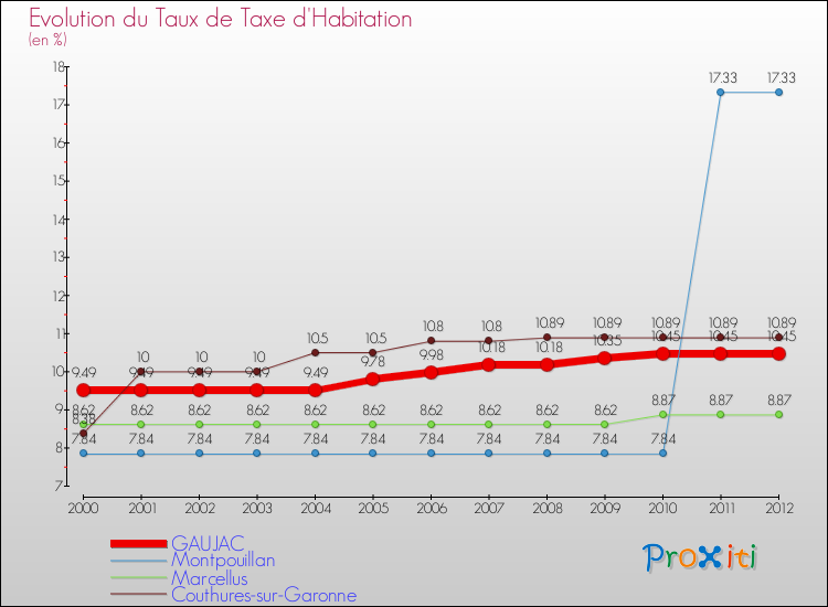 Evolution du taux de la taxe d'habitation pour GAUJAC et les communes proches Comparaison des taux de la taxe d'habitation pour GAUJAC et les communes voisines