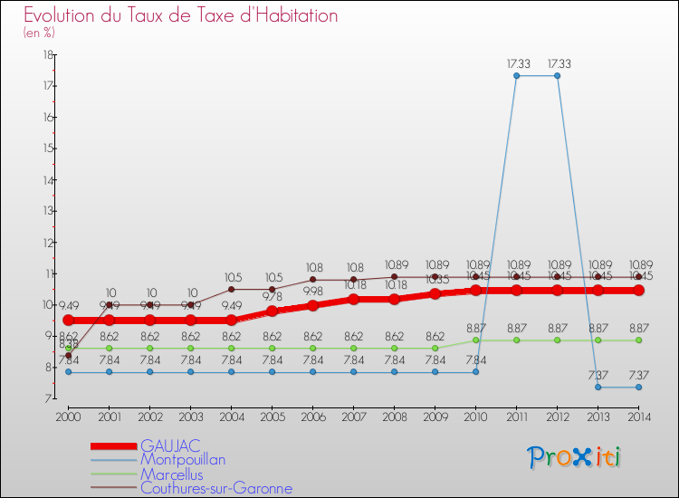 Evolution du taux de la taxe d'habitation pour GAUJAC et les communes proches de 2000 à 2014 Comparaison des taux de la taxe d'habitation pour GAUJAC et les communes voisines de 2000 à 2014