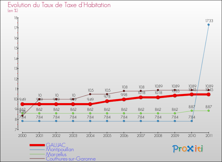 Evolution du taux de la taxe d'habitation pour GAUJAC et les communes proches Comparaison des taux de la taxe d'habitation pour GAUJAC et les communes voisines