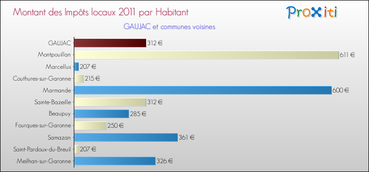 Montant des impôts locaux par Habitant pour GAUJAC et les communes proches Comparaison des impôts locaux par habitant pour GAUJAC et les communes voisines