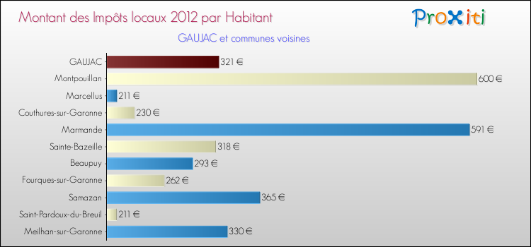Montant des impôts locaux par Habitant pour GAUJAC et les communes proches Comparaison des impôts locaux par habitant pour GAUJAC et les communes voisines