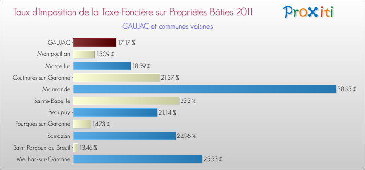 Taux d'imposition de la taxe foncière sur le bati 2011 pour GAUJAC et les communes proches Comparaison des taux d'imposition de la taxe foncière sur le bati 2011 pour GAUJAC et les communes voisines