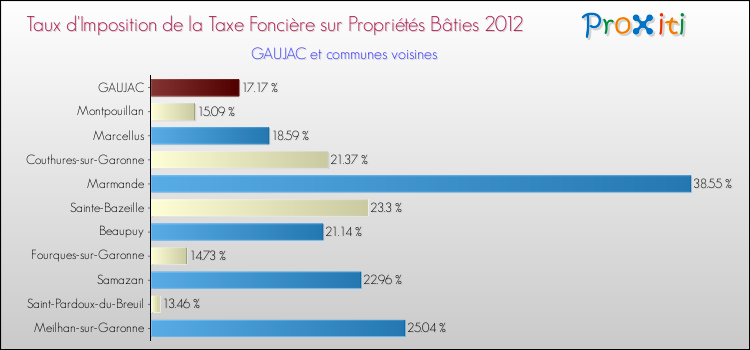 Taux d'imposition de la taxe foncière sur le bati 2012 pour GAUJAC et les communes proches Comparaison des taux d'imposition de la taxe foncière sur le bati 2012 pour GAUJAC et les communes voisines