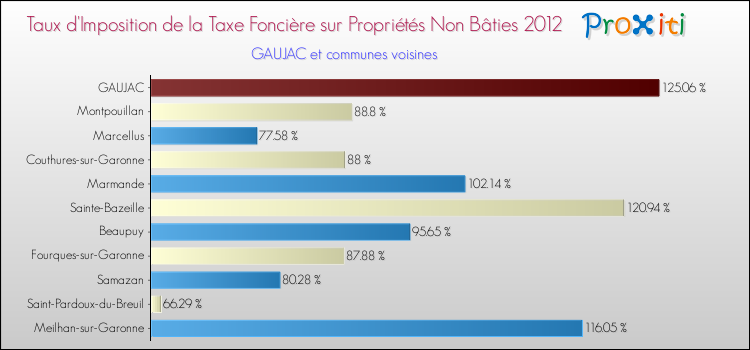 Taux d'imposition de la taxe foncière sur les immeubles et terrains non batis 2012 pour GAUJAC et les communes proches Comparaison des taux d'imposition de la taxe foncière sur les immeubles et terrains non batis 2012 pour GAUJAC et les communes voisines