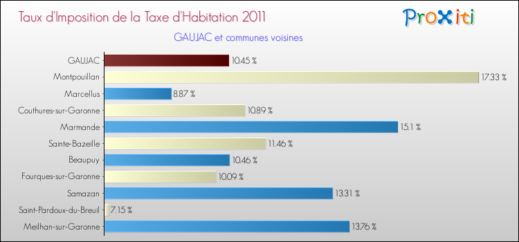 Taux d'imposition de la taxe d'habitation 2011 pour GAUJAC et les communes proches Comparaison des taux d'imposition de la taxe d'habitation 2011 pour GAUJAC et les communes voisines