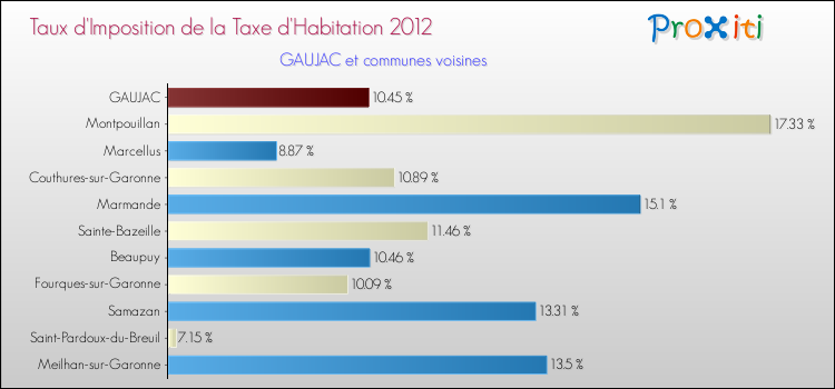 Taux d'imposition de la taxe d'habitation 2012 pour GAUJAC et les communes proches Comparaison des taux d'imposition de la taxe d'habitation 2012 pour GAUJAC et les communes voisines