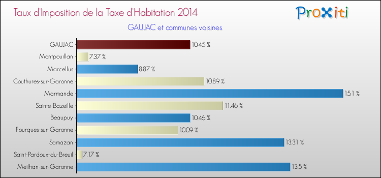 Taux d'imposition de la taxe d'habitation 2014 pour GAUJAC et les communes proches Comparaison des taux d'imposition de la taxe d'habitation 2014 pour GAUJAC et les communes voisines