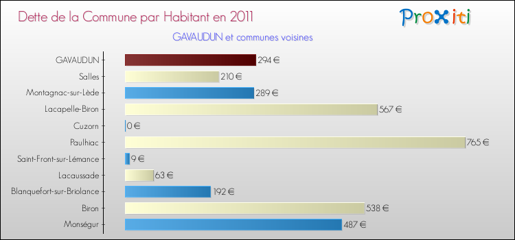Dette par habitant de la commune en 2011 pour GAVAUDUN et les communes proches Comparaison de la dette par habitant de la commune en 2011 pour GAVAUDUN et les communes voisines
