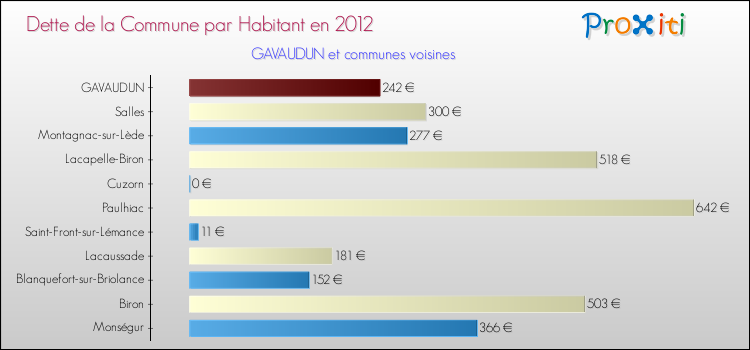 Dette par habitant de la commune en 2012 pour GAVAUDUN et les communes proches Comparaison de la dette par habitant de la commune en 2012 pour GAVAUDUN et les communes voisines