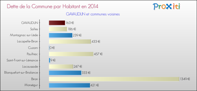 Dette par habitant de la commune en 2014 pour GAVAUDUN et les communes proches Comparaison de la dette par habitant de la commune en 2014 pour GAVAUDUN et les communes voisines