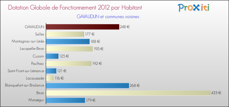 Montant des dotations globales de fonctionnement DGF par Habitant pour GAVAUDUN et les communes proches Comparaison des des dotations globales de fonctionnement DGF par habitant pour GAVAUDUN et les communes voisines