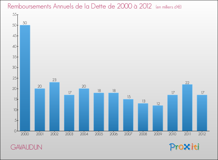 Evolution de l'annuité de la dette pour la commune de GAVAUDUN de 2000 à 2012 Annuités de la dette pour GAVAUDUN de 2000 à 2012
