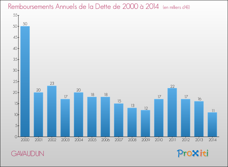 Evolution de l'annuité de la dette pour la commune de GAVAUDUN de 2000 à 2014 Annuités de la dette pour GAVAUDUN de 2000 à 2014
